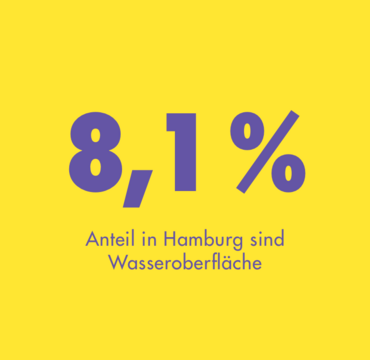 8,1 % Wasseroberfläche Hamburgs